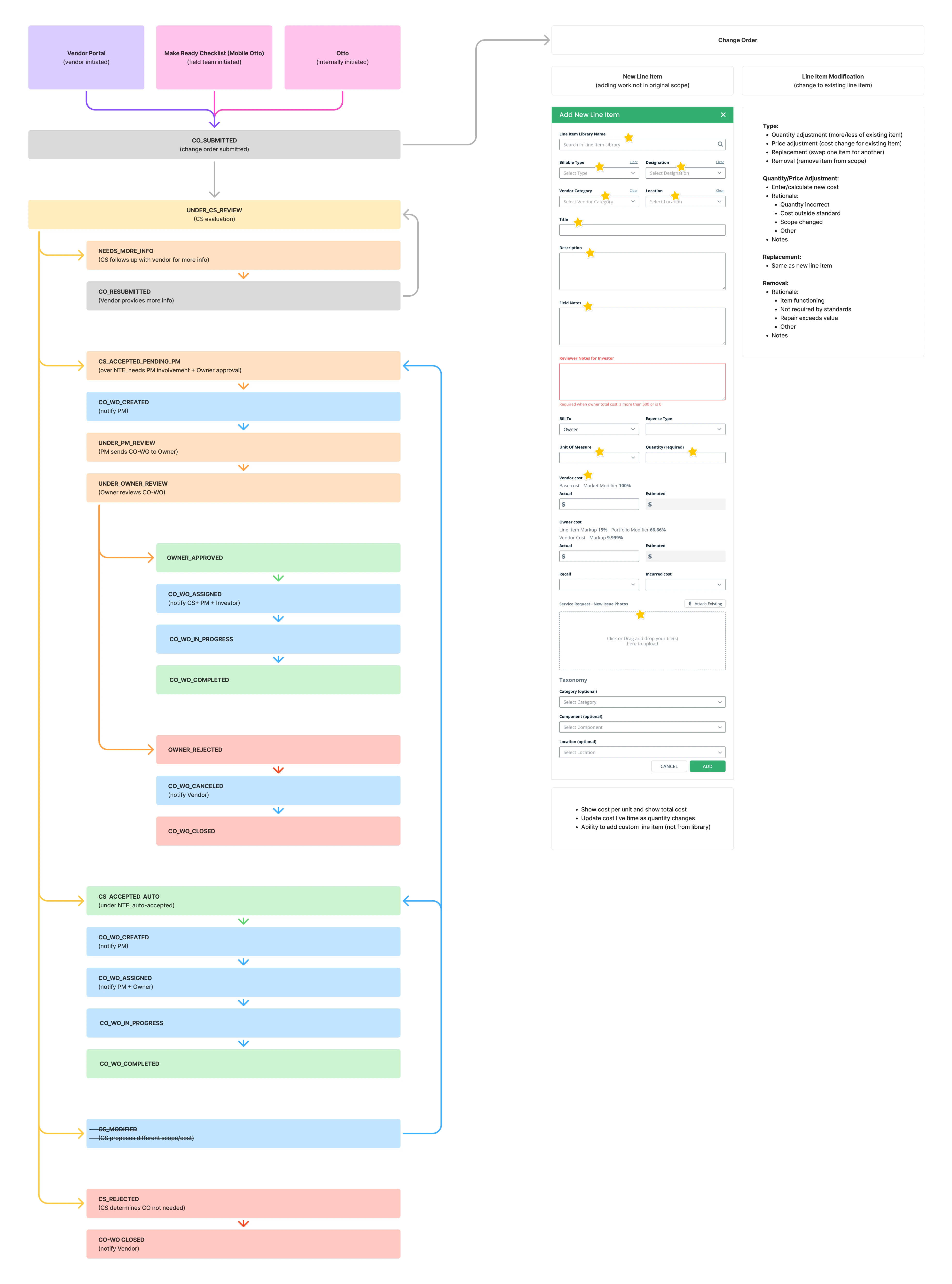 Change order lifecycle: every state and transition from vendor submission through CS review, PM and owner approval, to resolution.